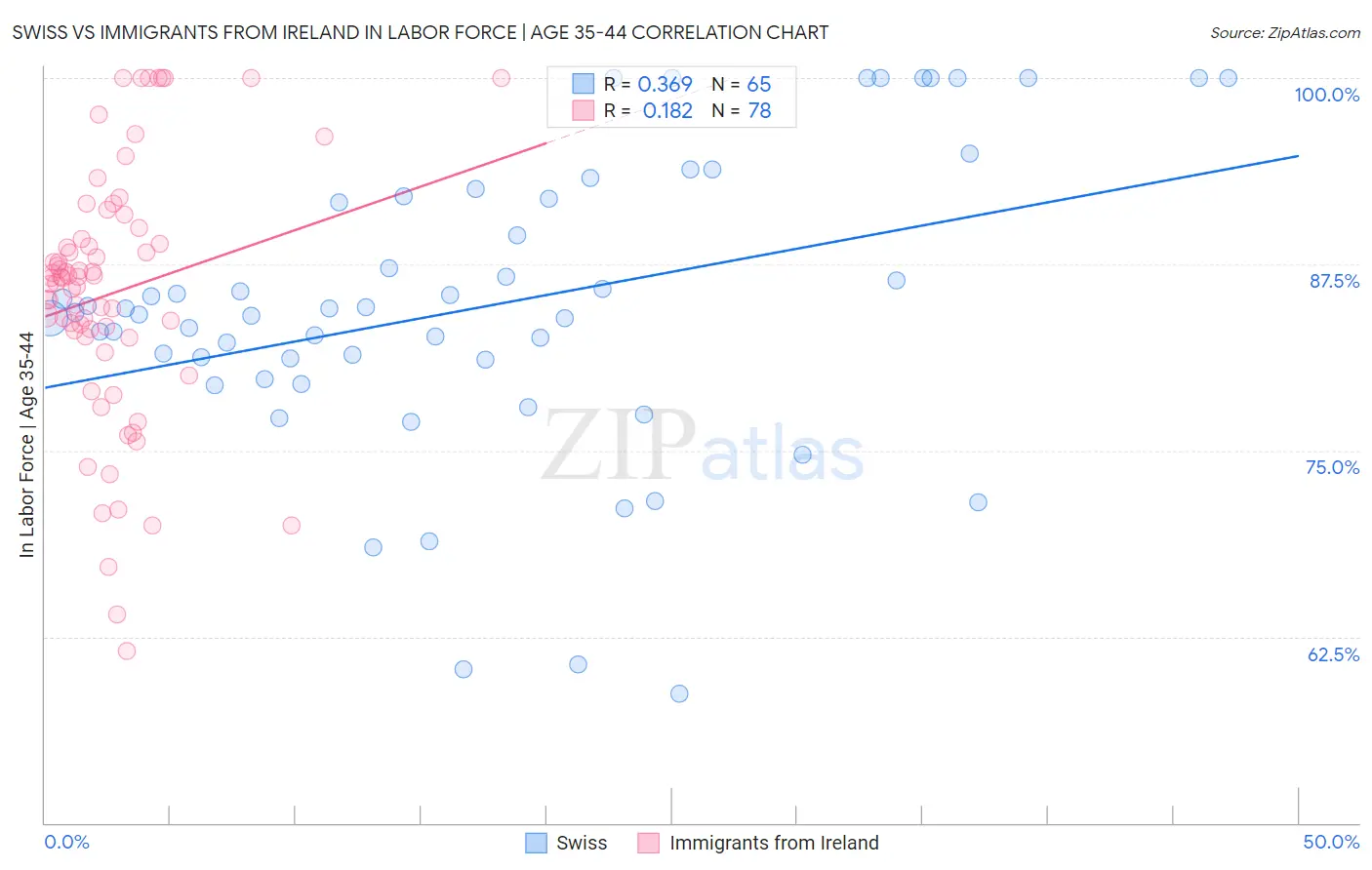 Swiss vs Immigrants from Ireland In Labor Force | Age 35-44