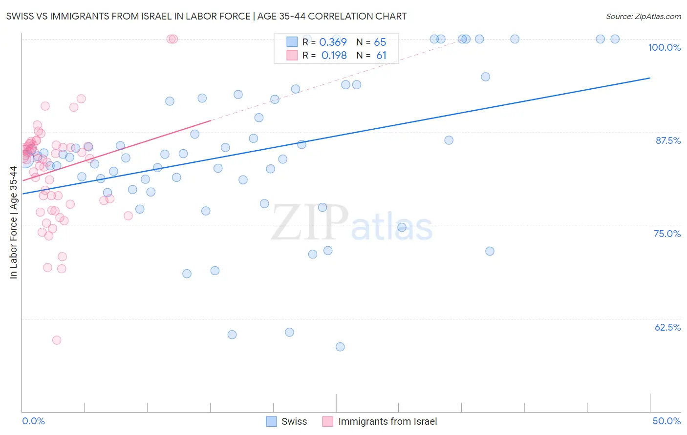 Swiss vs Immigrants from Israel In Labor Force | Age 35-44