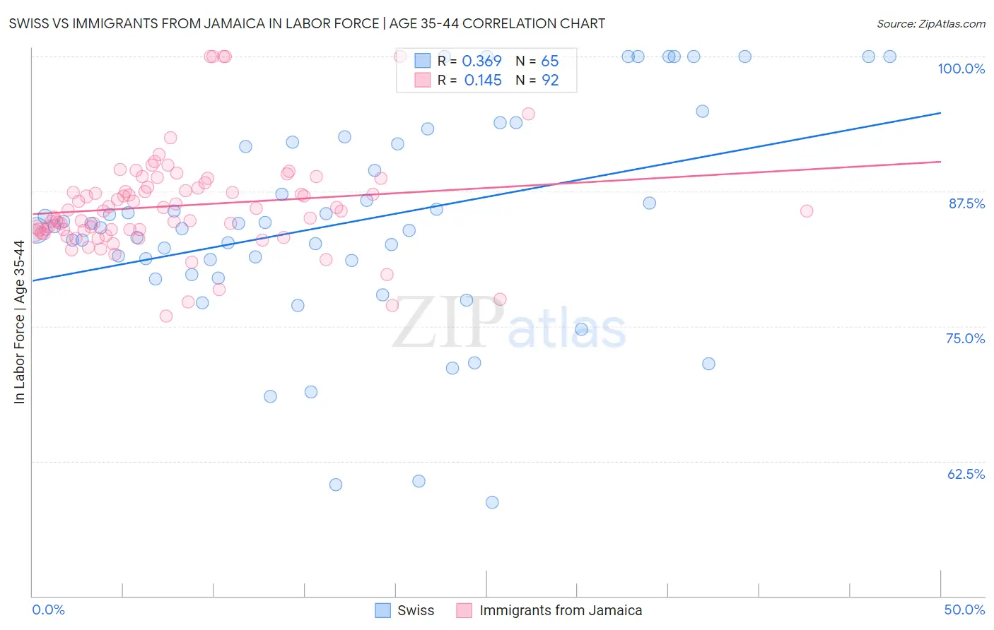 Swiss vs Immigrants from Jamaica In Labor Force | Age 35-44