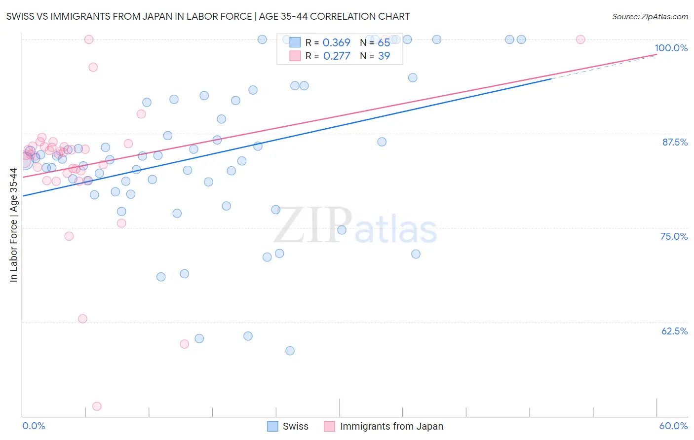 Swiss vs Immigrants from Japan In Labor Force | Age 35-44