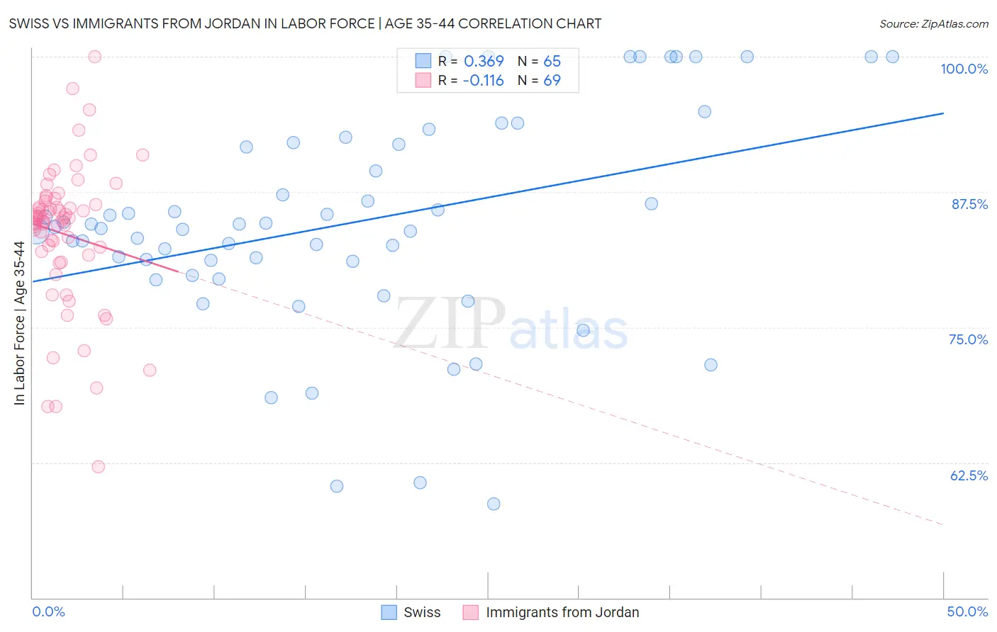 Swiss vs Immigrants from Jordan In Labor Force | Age 35-44