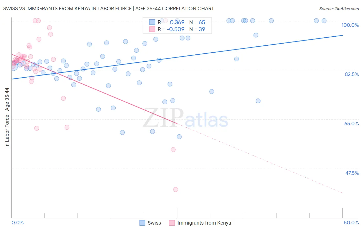 Swiss vs Immigrants from Kenya In Labor Force | Age 35-44
