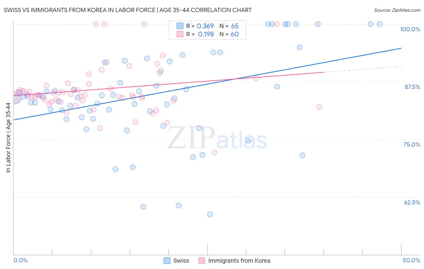 Swiss vs Immigrants from Korea In Labor Force | Age 35-44