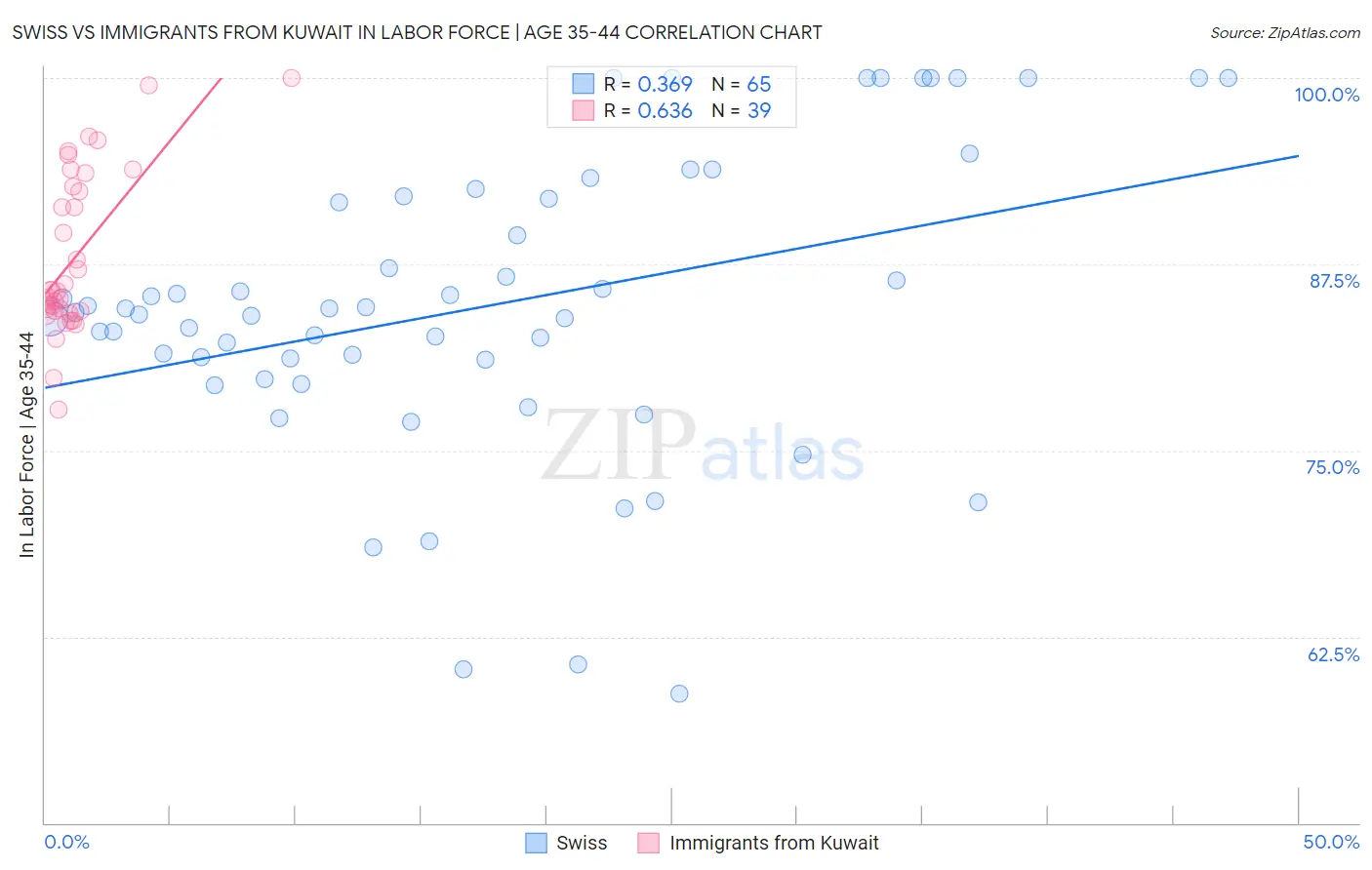 Swiss vs Immigrants from Kuwait In Labor Force | Age 35-44