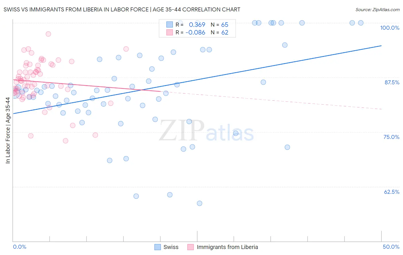 Swiss vs Immigrants from Liberia In Labor Force | Age 35-44