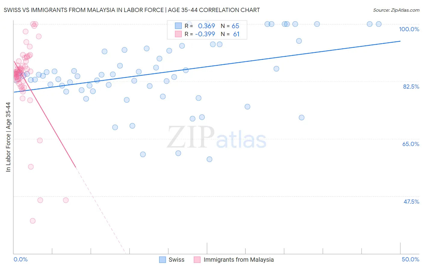 Swiss vs Immigrants from Malaysia In Labor Force | Age 35-44