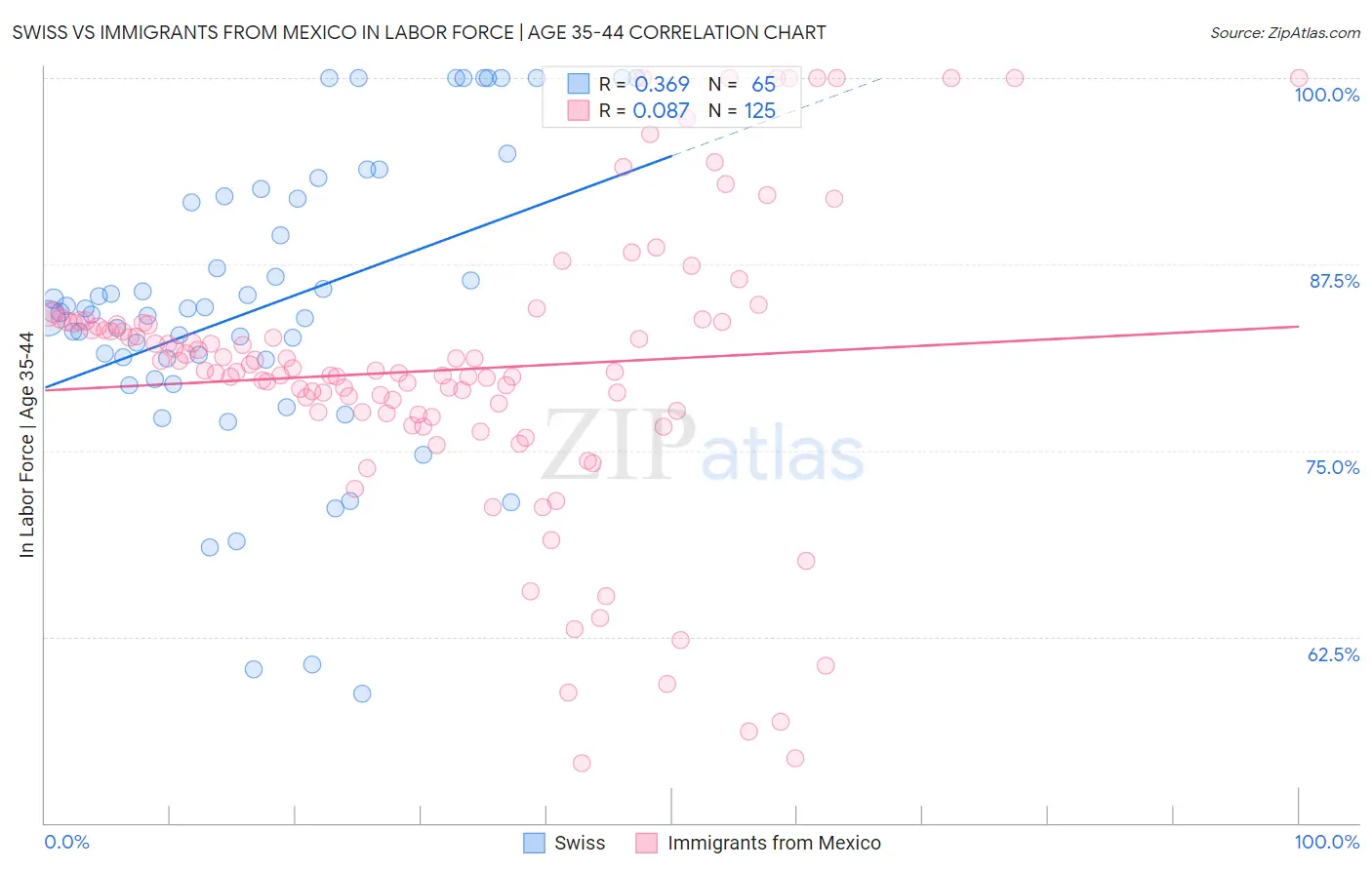 Swiss vs Immigrants from Mexico In Labor Force | Age 35-44