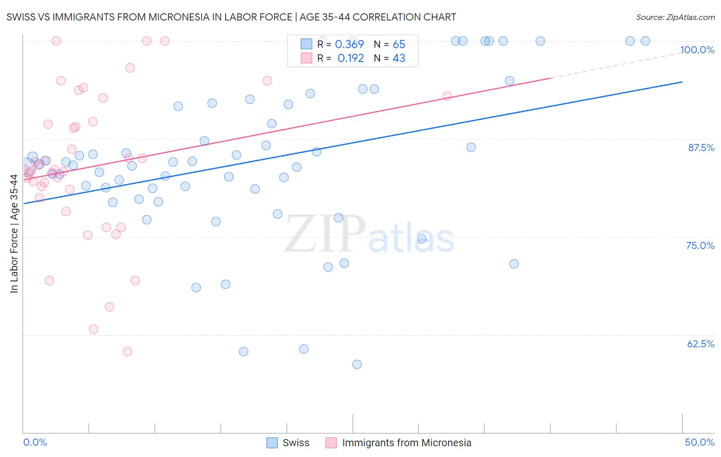 Swiss vs Immigrants from Micronesia In Labor Force | Age 35-44