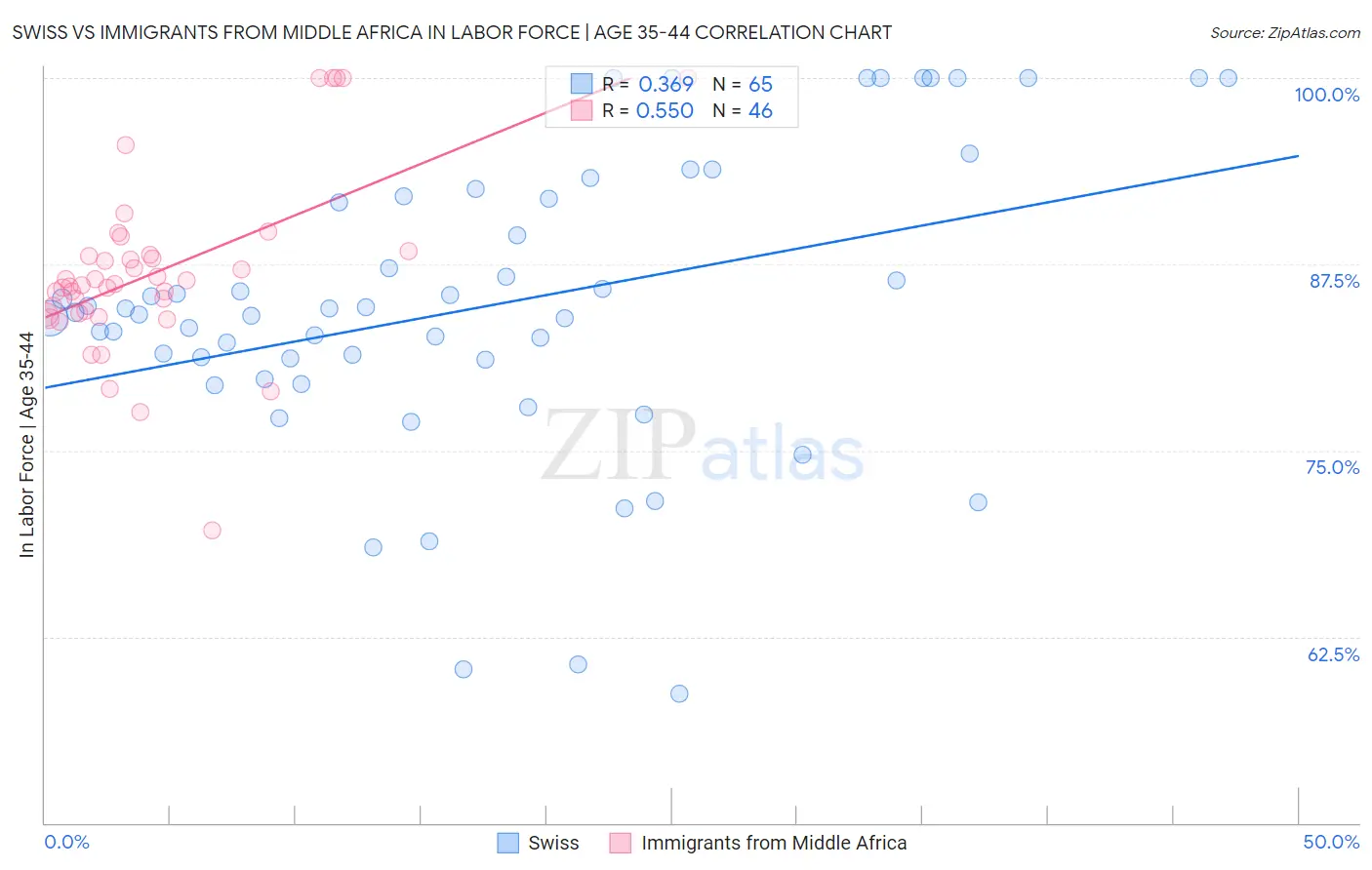 Swiss vs Immigrants from Middle Africa In Labor Force | Age 35-44