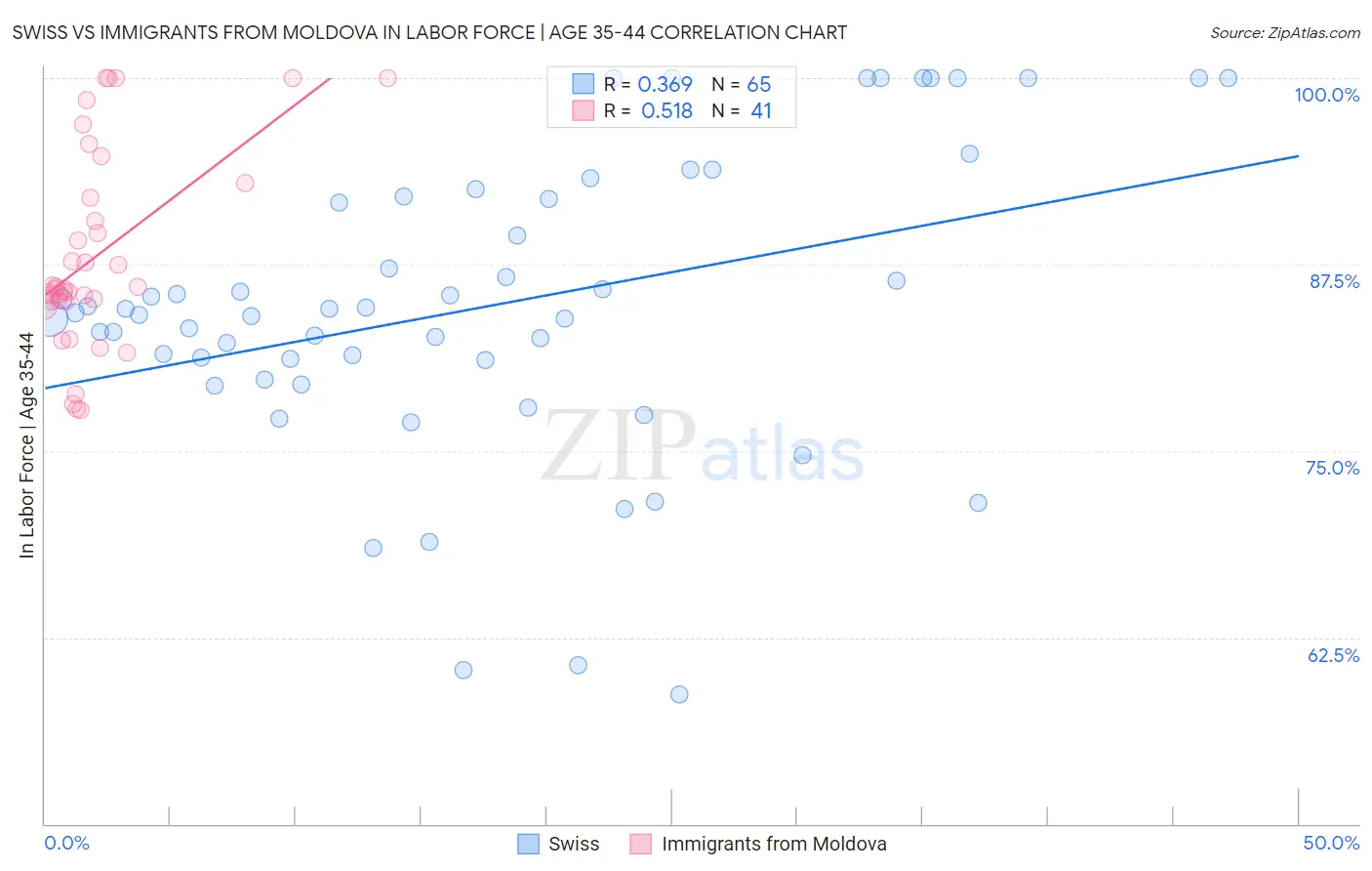 Swiss vs Immigrants from Moldova In Labor Force | Age 35-44
