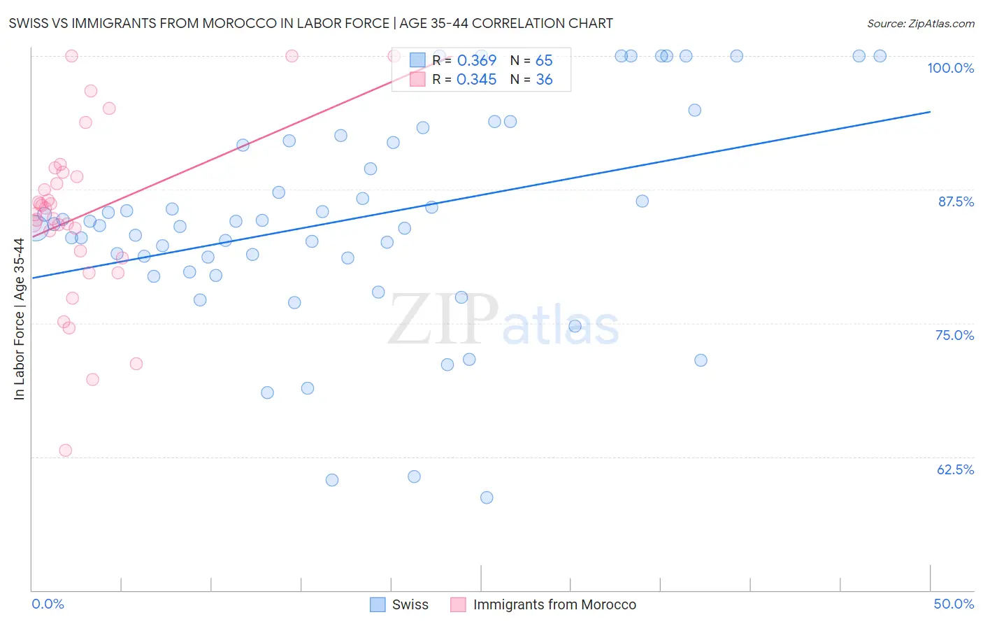 Swiss vs Immigrants from Morocco In Labor Force | Age 35-44