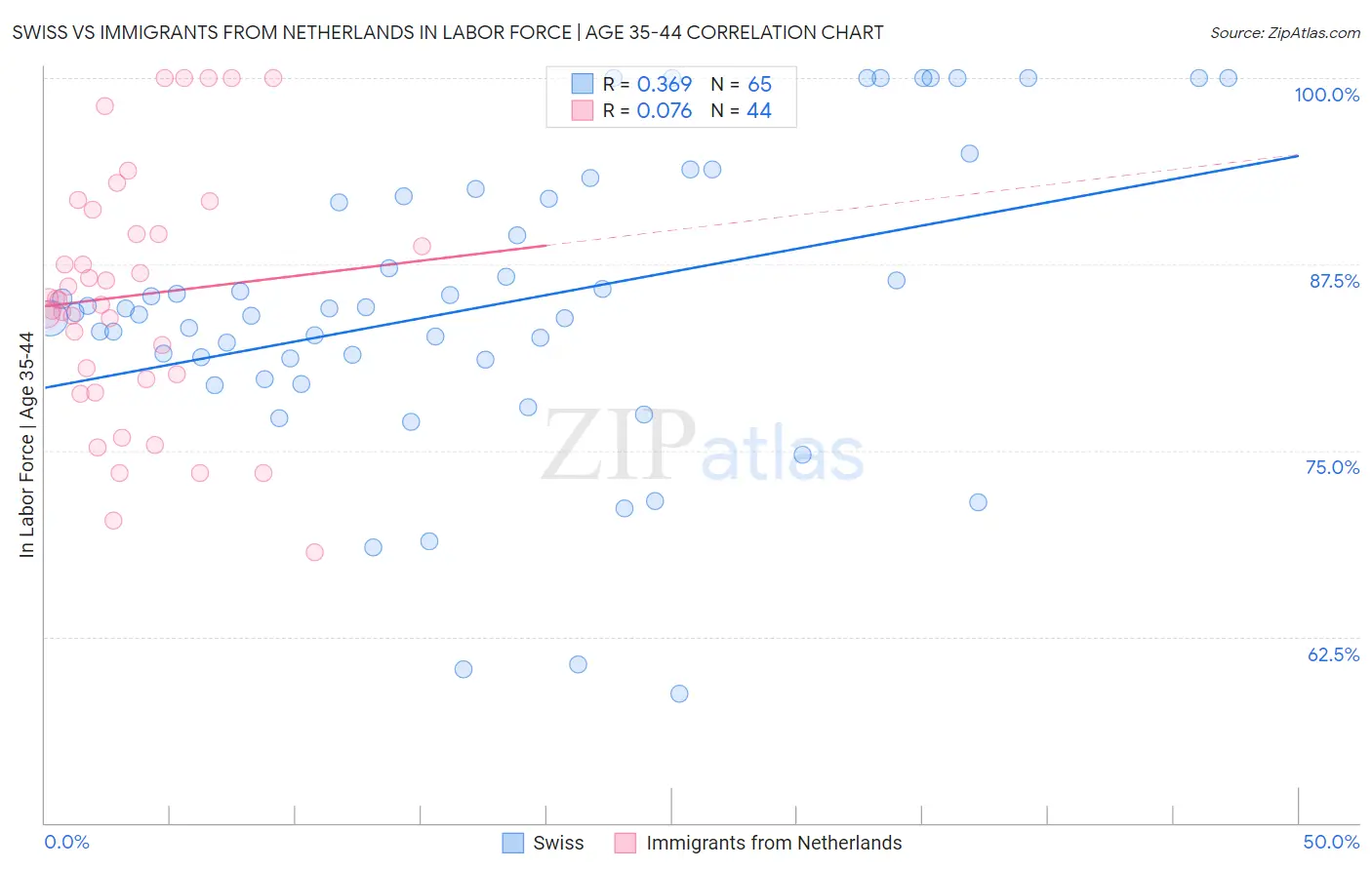 Swiss vs Immigrants from Netherlands In Labor Force | Age 35-44