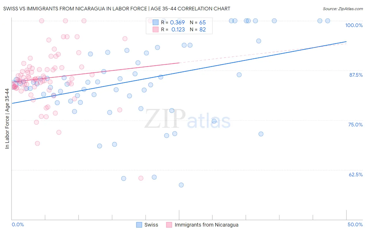 Swiss vs Immigrants from Nicaragua In Labor Force | Age 35-44