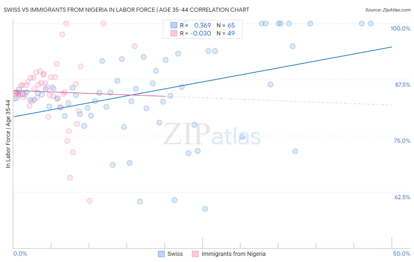 Swiss vs Immigrants from Nigeria In Labor Force | Age 35-44