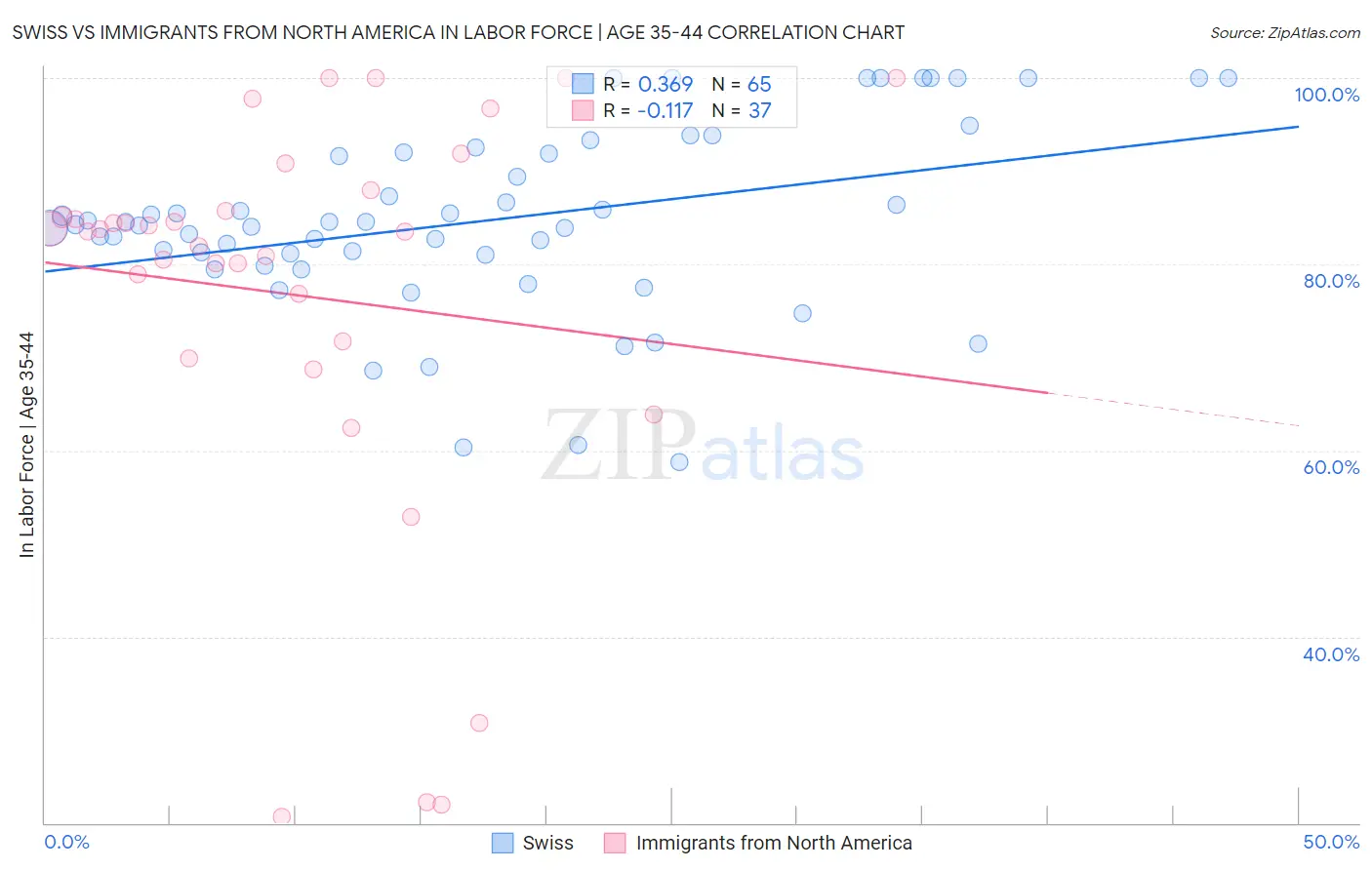 Swiss vs Immigrants from North America In Labor Force | Age 35-44