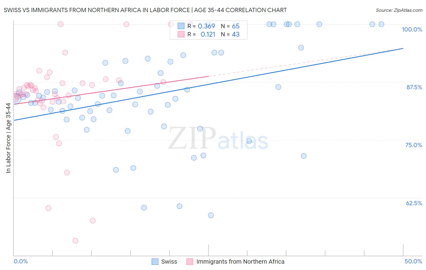 Swiss vs Immigrants from Northern Africa In Labor Force | Age 35-44