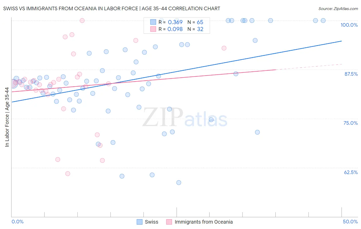Swiss vs Immigrants from Oceania In Labor Force | Age 35-44