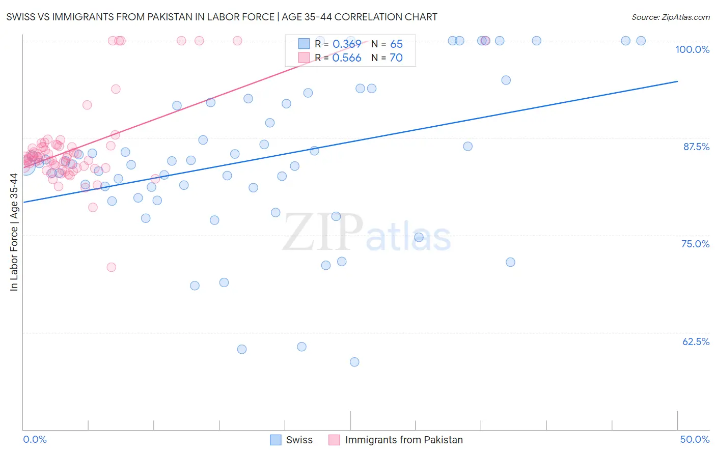 Swiss vs Immigrants from Pakistan In Labor Force | Age 35-44