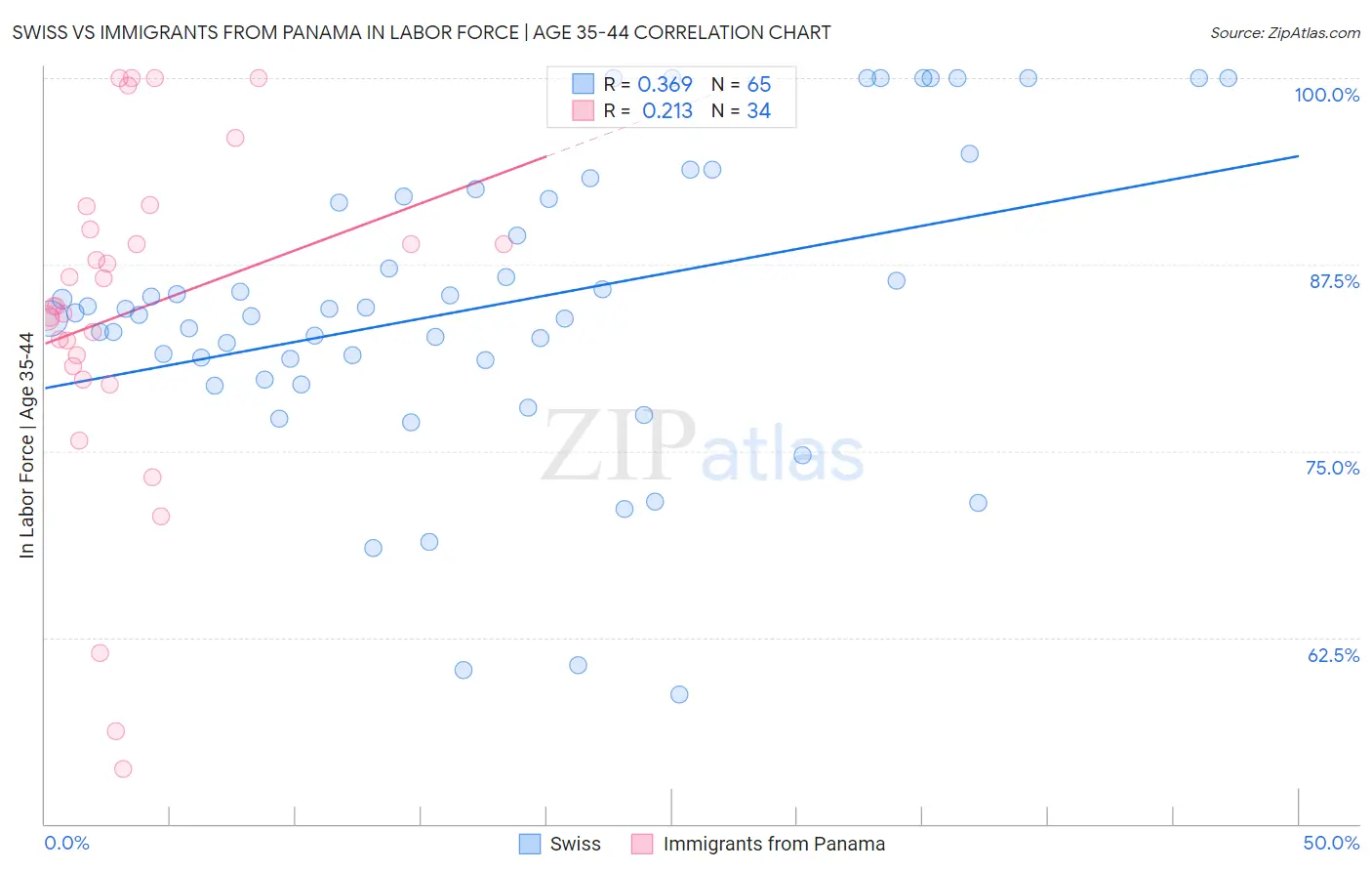 Swiss vs Immigrants from Panama In Labor Force | Age 35-44