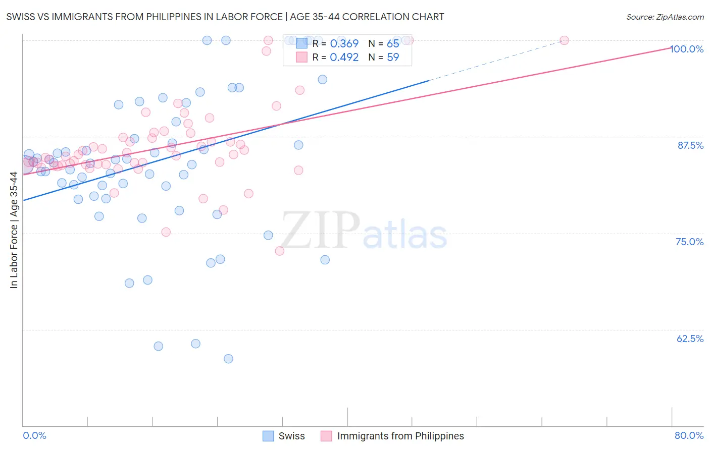 Swiss vs Immigrants from Philippines In Labor Force | Age 35-44