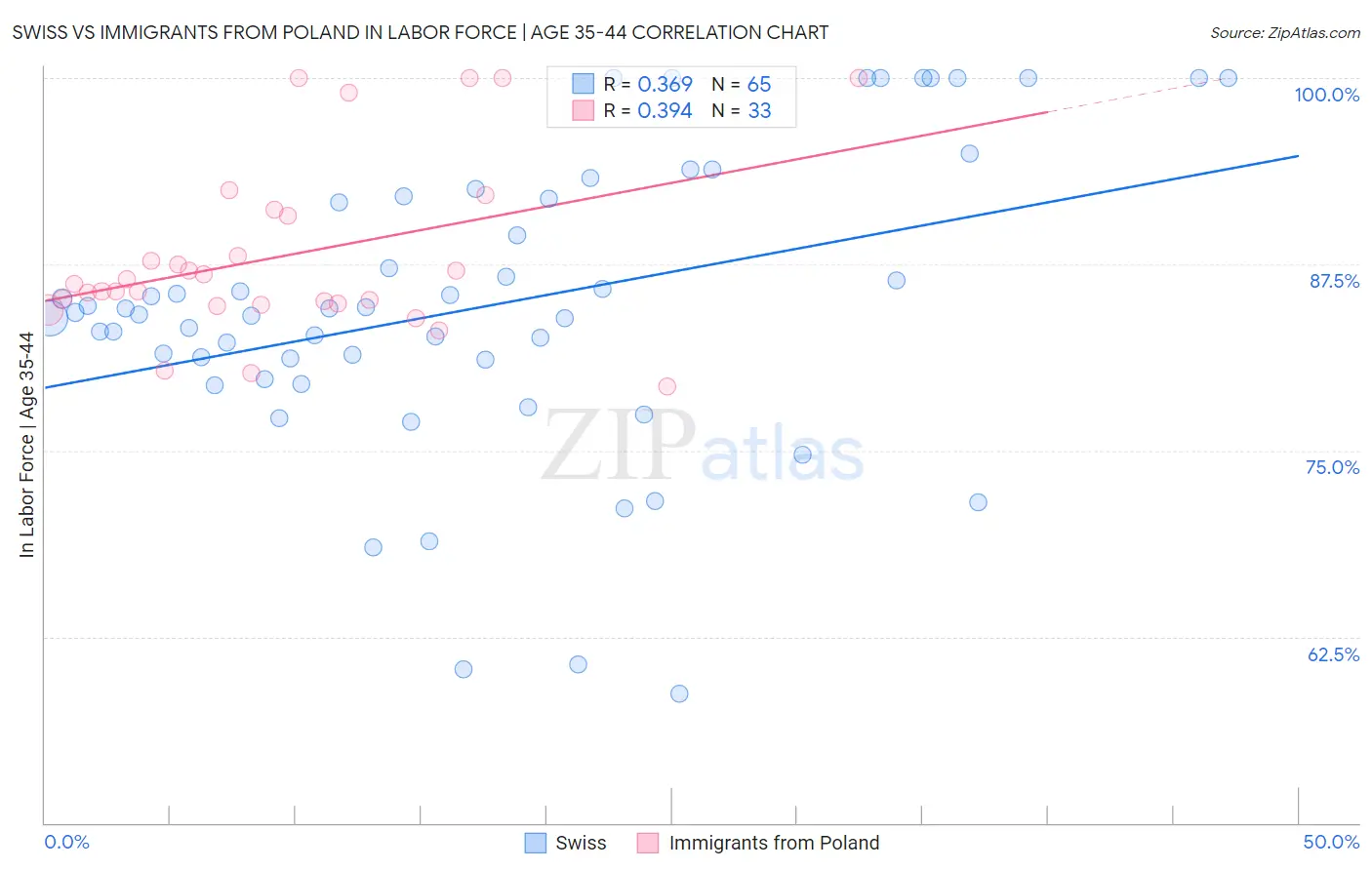 Swiss vs Immigrants from Poland In Labor Force | Age 35-44