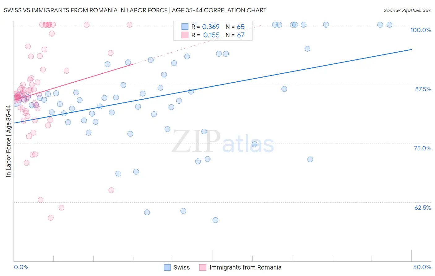 Swiss vs Immigrants from Romania In Labor Force | Age 35-44
