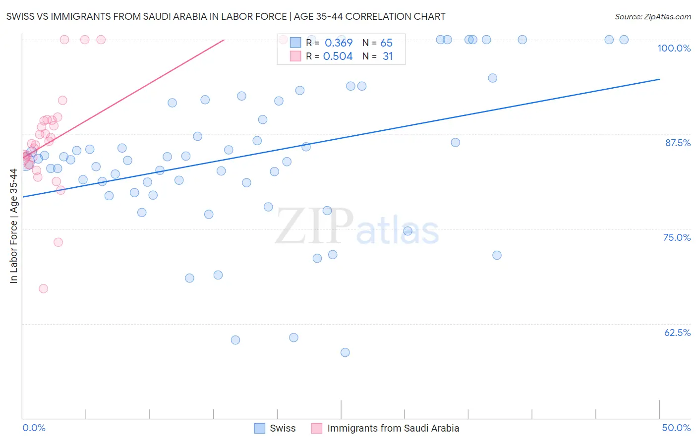 Swiss vs Immigrants from Saudi Arabia In Labor Force | Age 35-44
