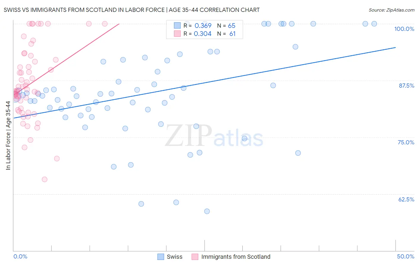 Swiss vs Immigrants from Scotland In Labor Force | Age 35-44
