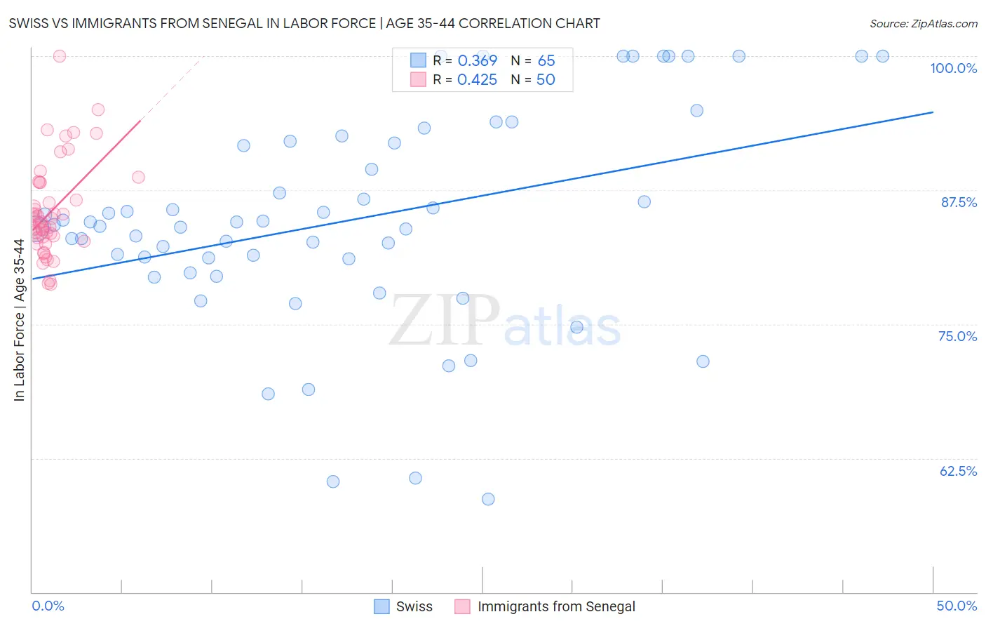 Swiss vs Immigrants from Senegal In Labor Force | Age 35-44