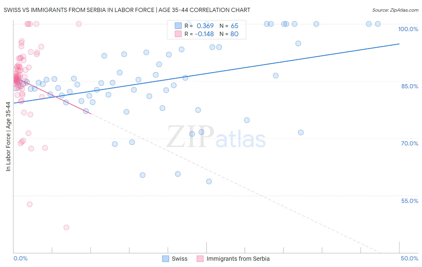 Swiss vs Immigrants from Serbia In Labor Force | Age 35-44