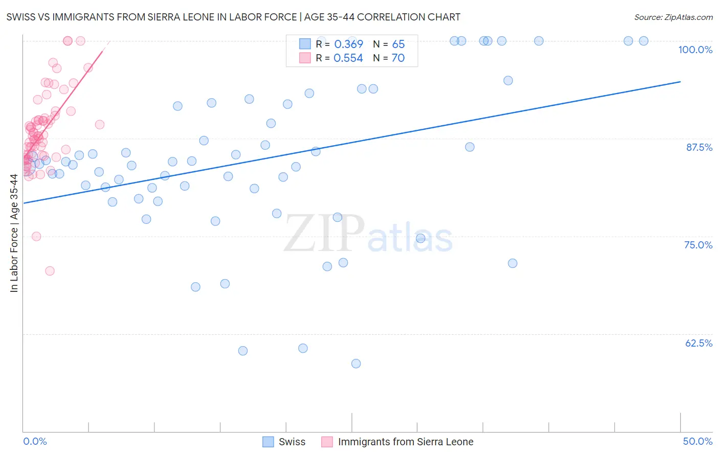 Swiss vs Immigrants from Sierra Leone In Labor Force | Age 35-44