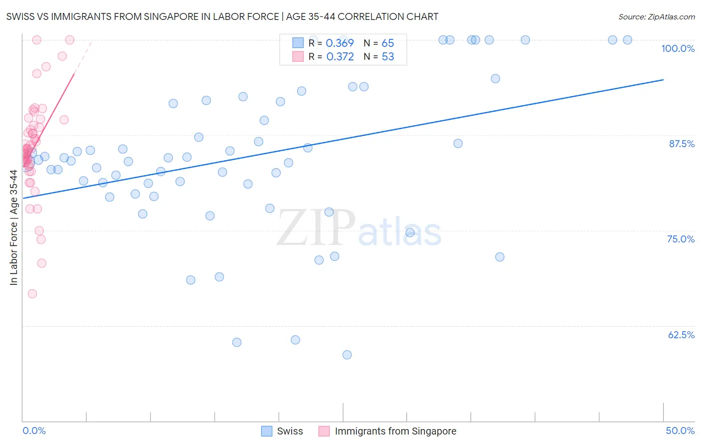 Swiss vs Immigrants from Singapore In Labor Force | Age 35-44