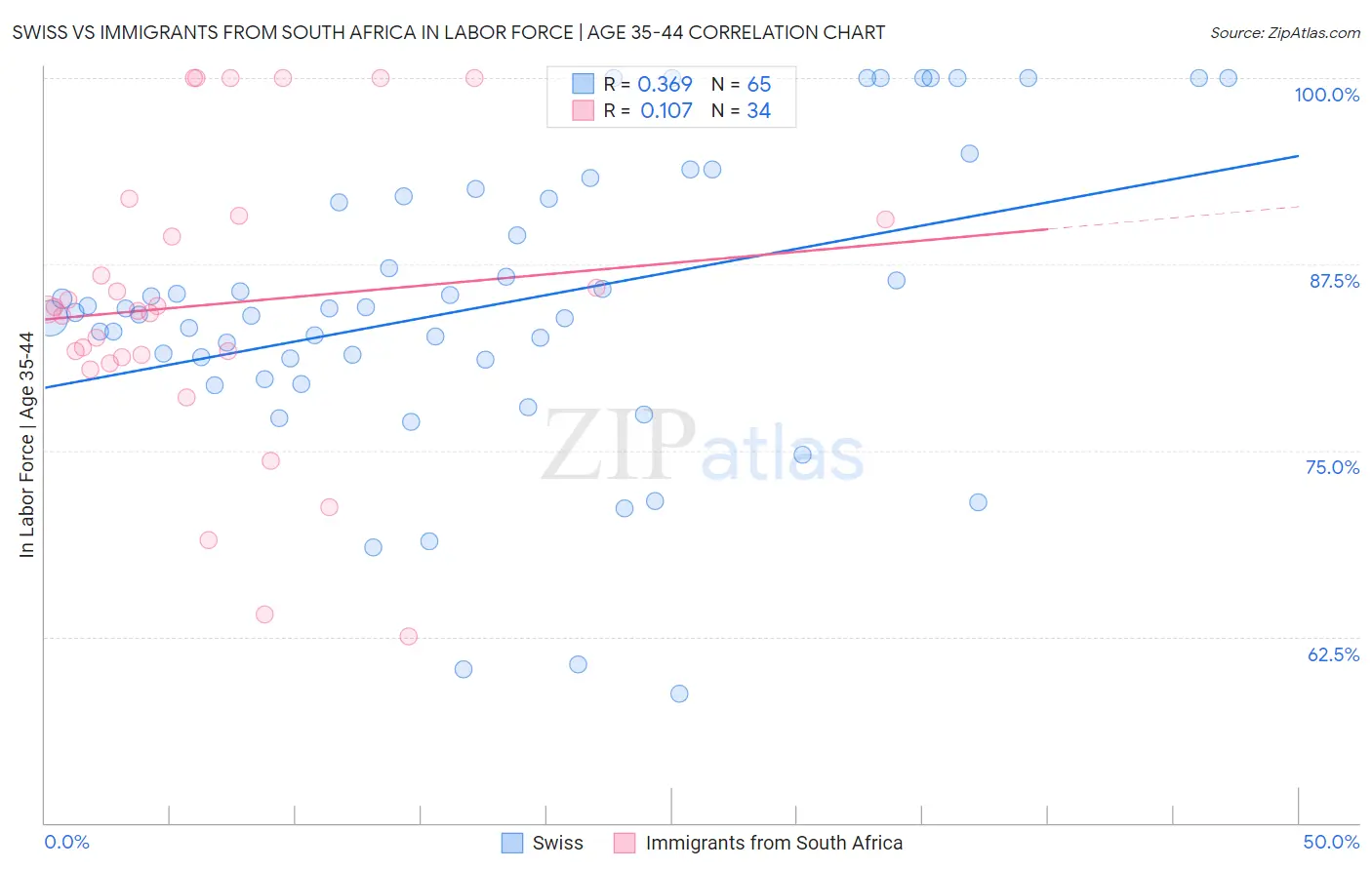 Swiss vs Immigrants from South Africa In Labor Force | Age 35-44