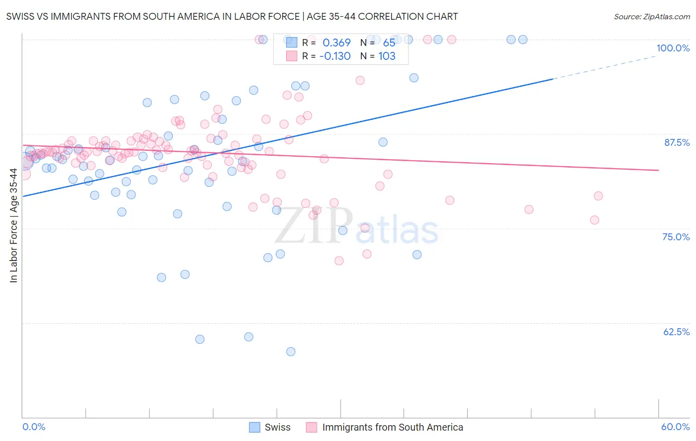 Swiss vs Immigrants from South America In Labor Force | Age 35-44
