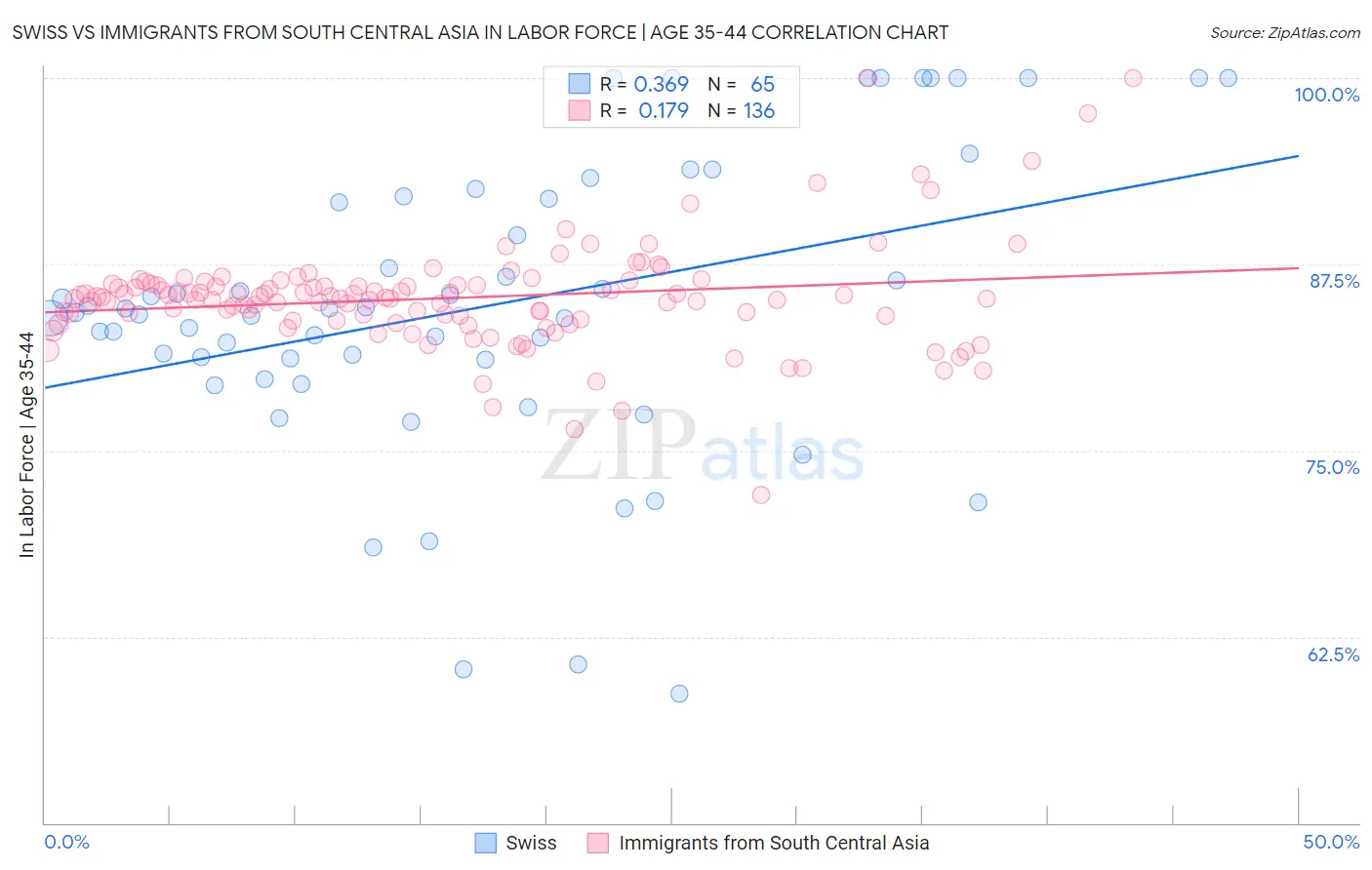 Swiss vs Immigrants from South Central Asia In Labor Force | Age 35-44