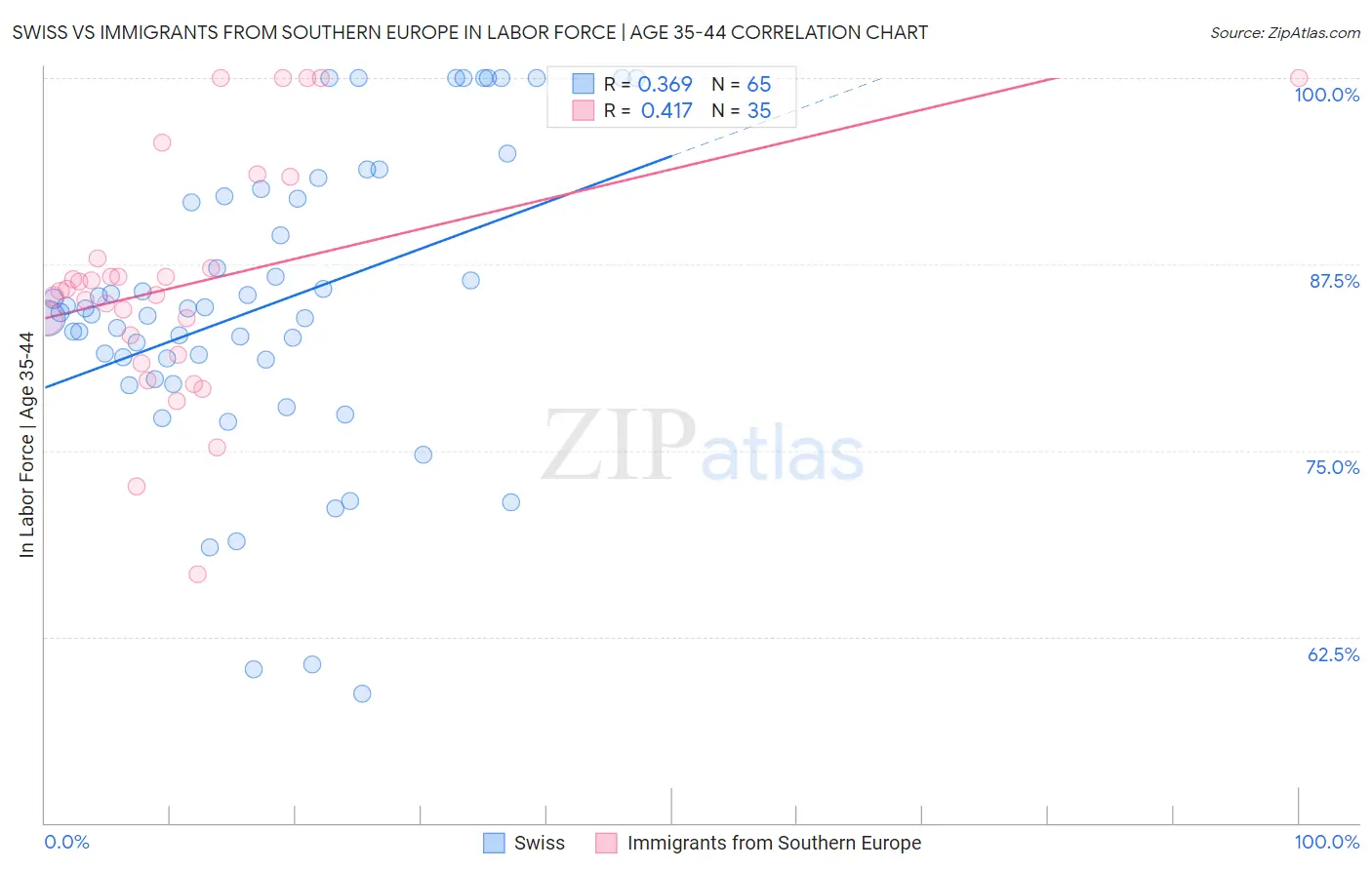 Swiss vs Immigrants from Southern Europe In Labor Force | Age 35-44