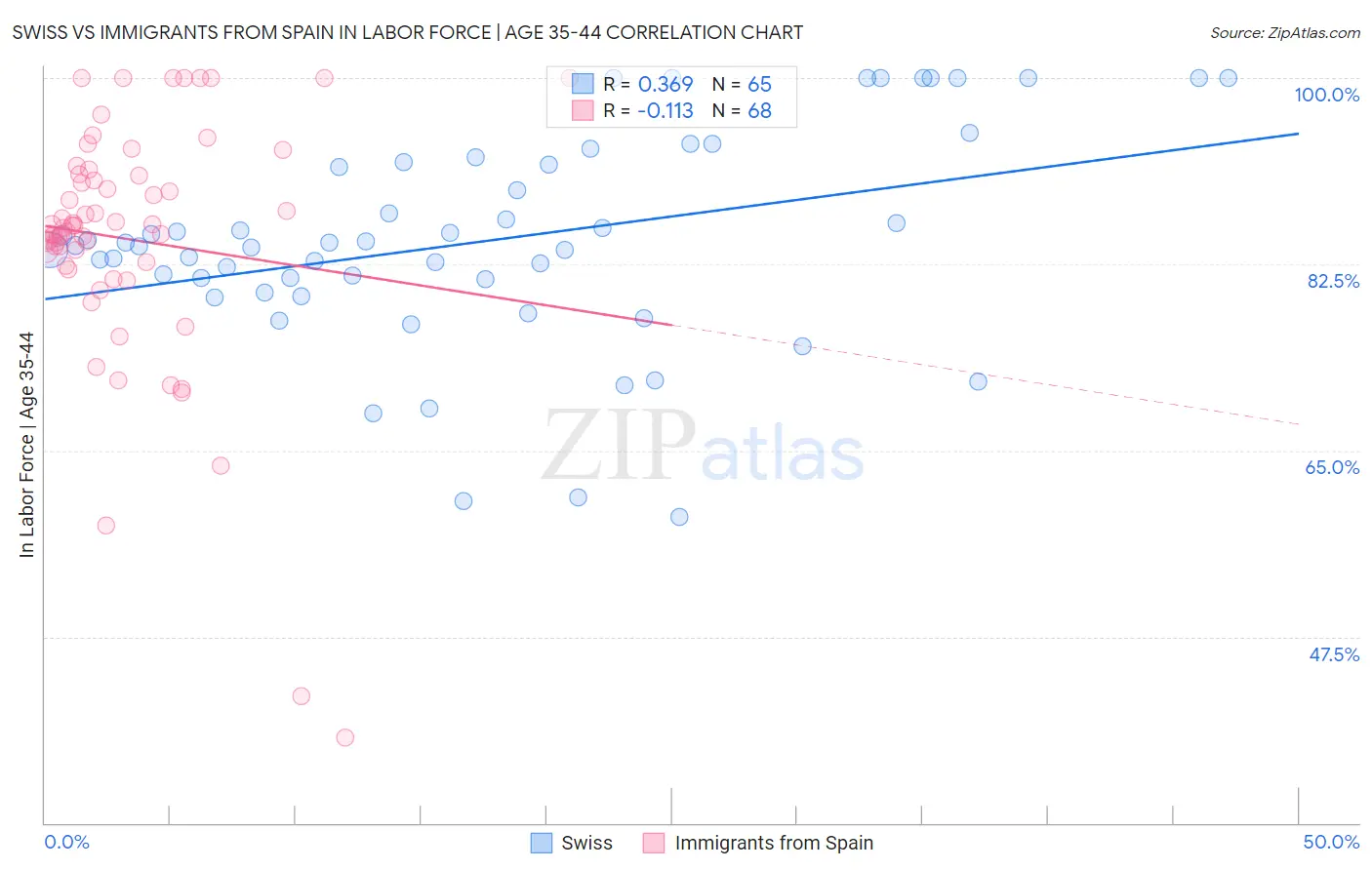 Swiss vs Immigrants from Spain In Labor Force | Age 35-44