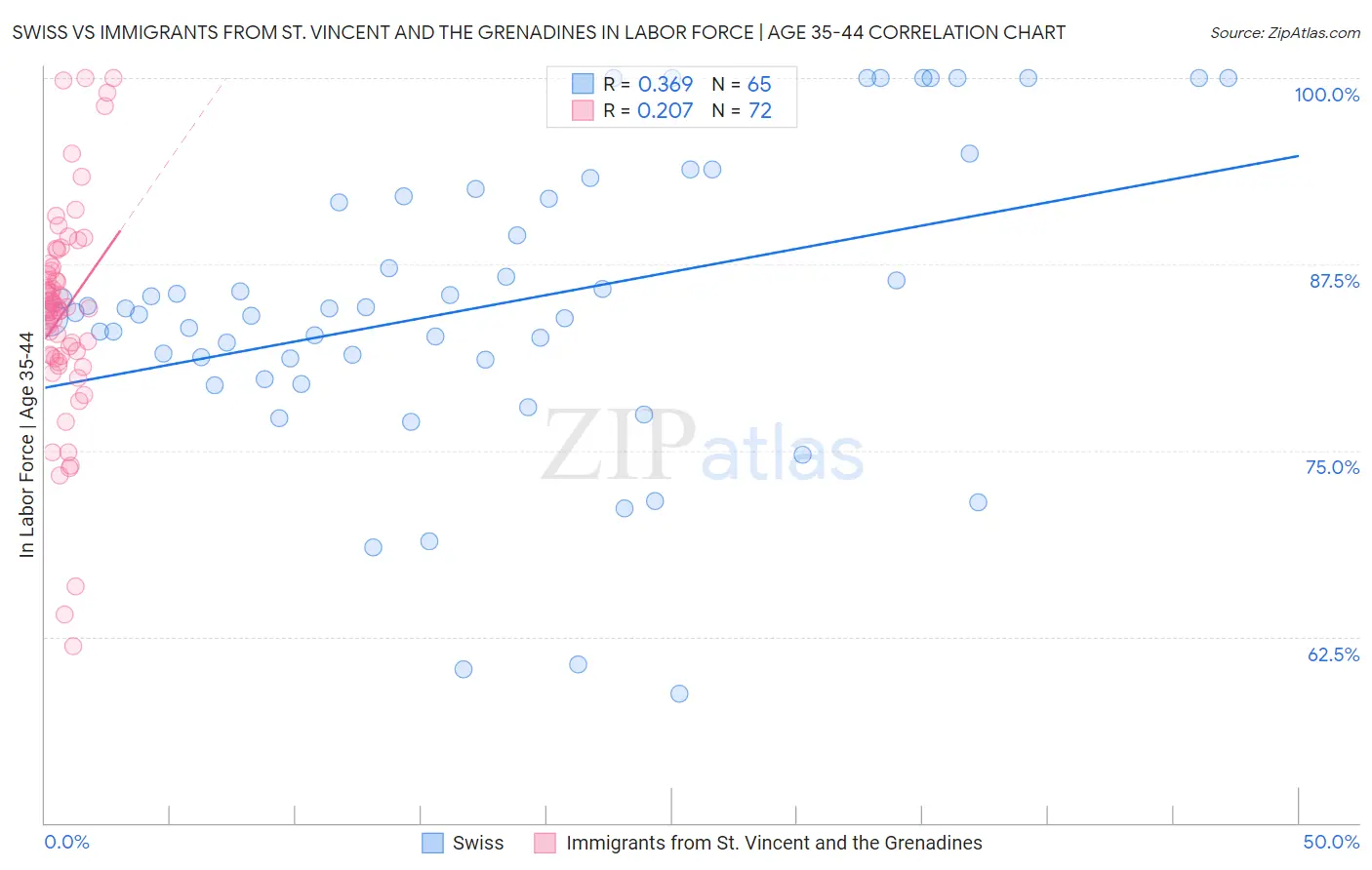 Swiss vs Immigrants from St. Vincent and the Grenadines In Labor Force | Age 35-44