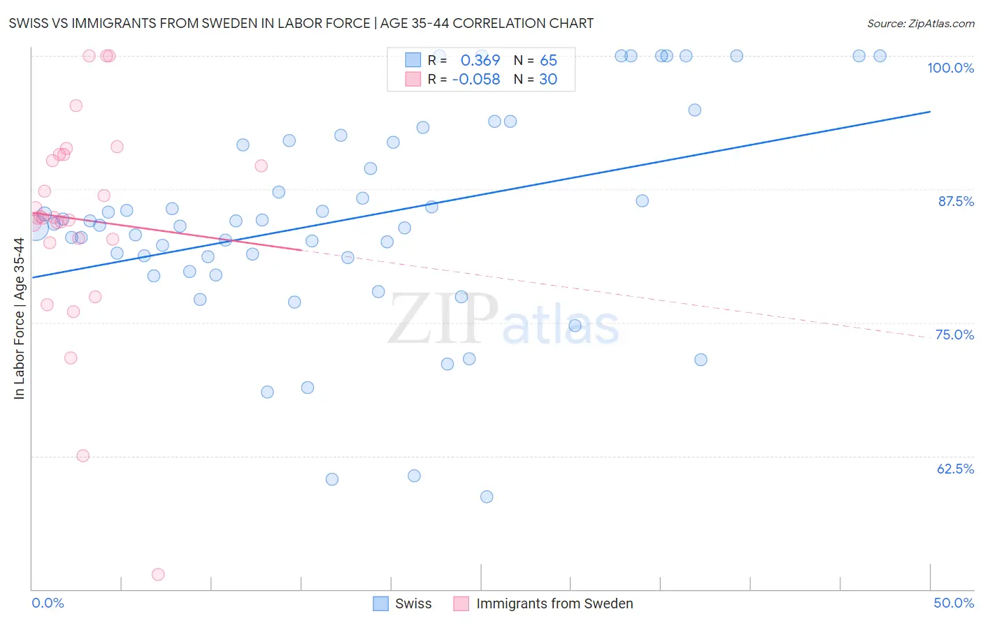 Swiss vs Immigrants from Sweden In Labor Force | Age 35-44