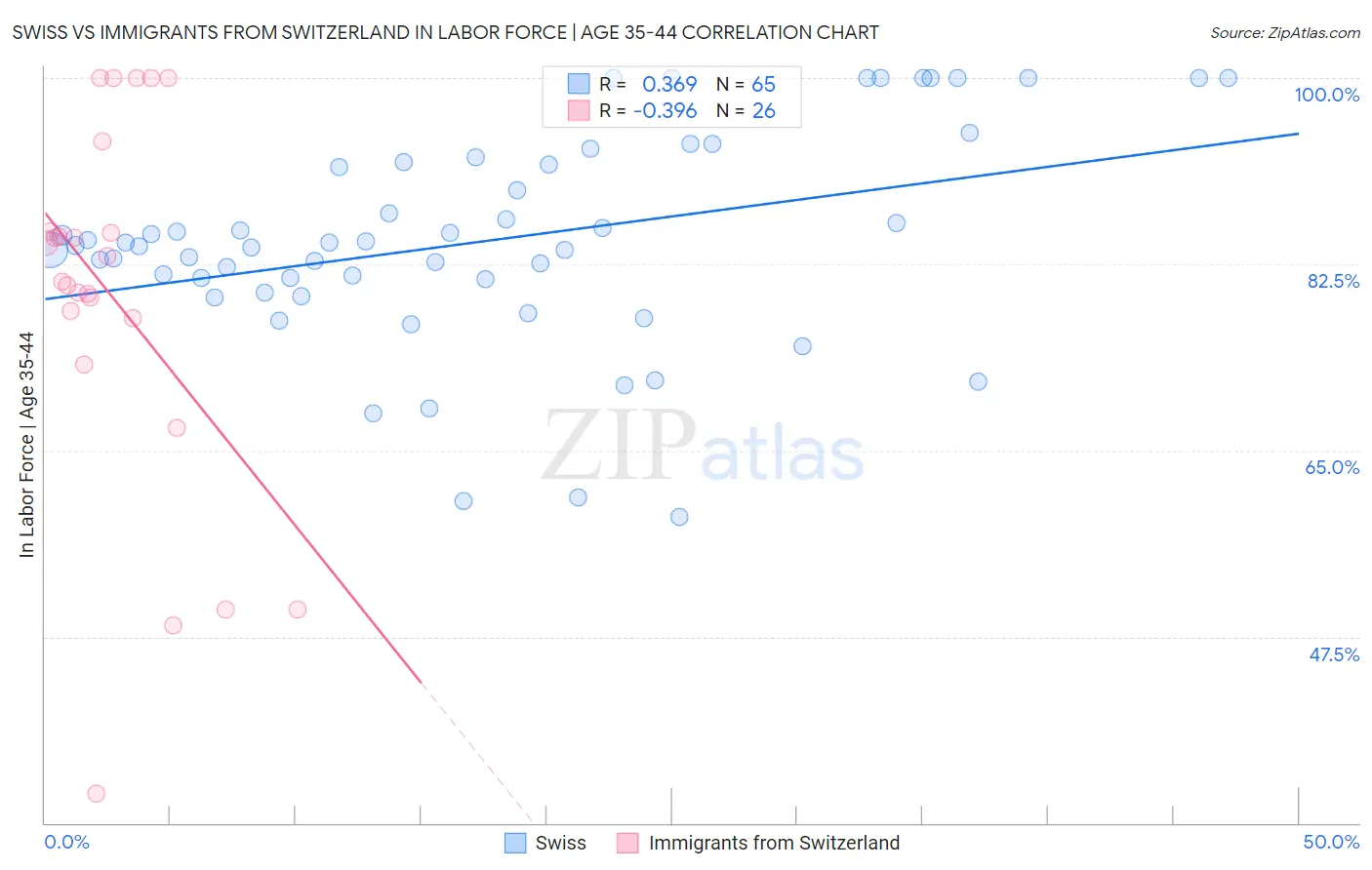 Swiss vs Immigrants from Switzerland In Labor Force | Age 35-44