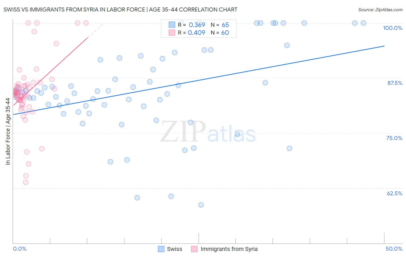 Swiss vs Immigrants from Syria In Labor Force | Age 35-44