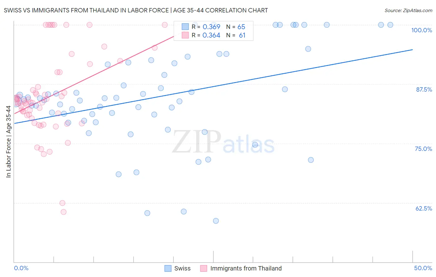 Swiss vs Immigrants from Thailand In Labor Force | Age 35-44