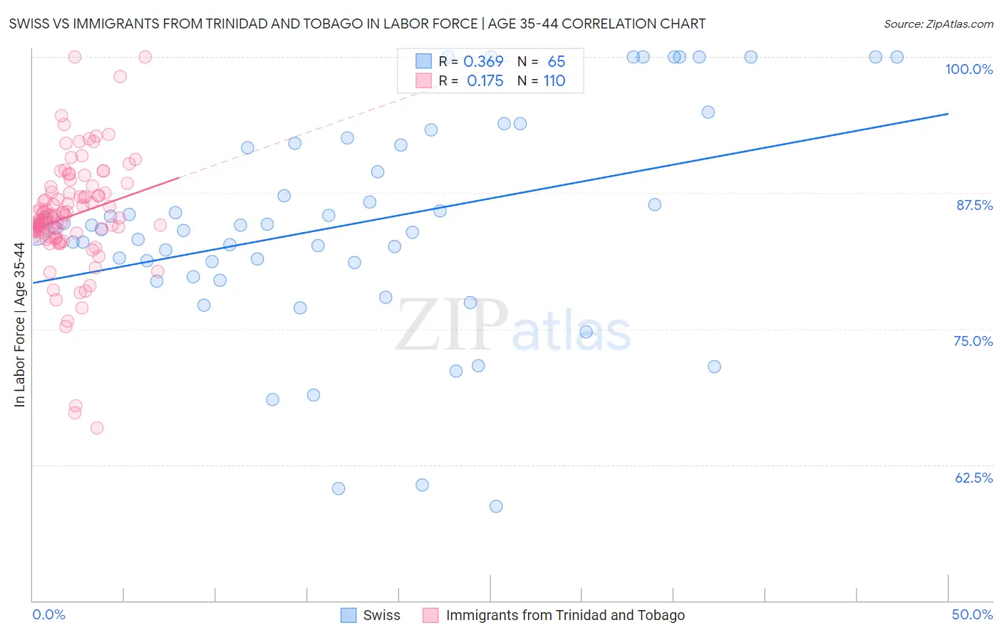 Swiss vs Immigrants from Trinidad and Tobago In Labor Force | Age 35-44