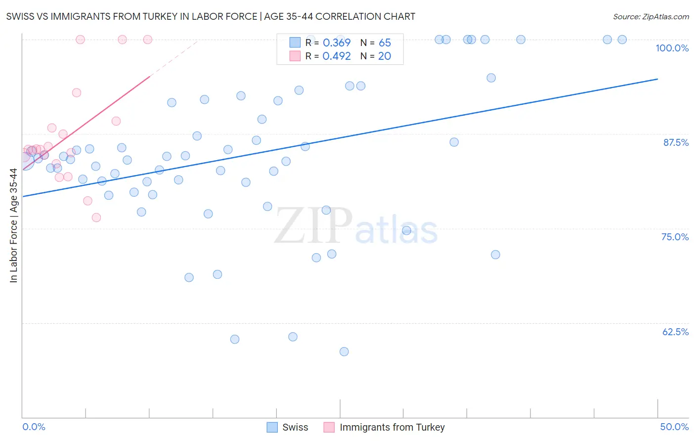 Swiss vs Immigrants from Turkey In Labor Force | Age 35-44