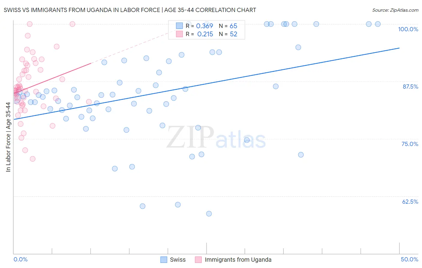 Swiss vs Immigrants from Uganda In Labor Force | Age 35-44