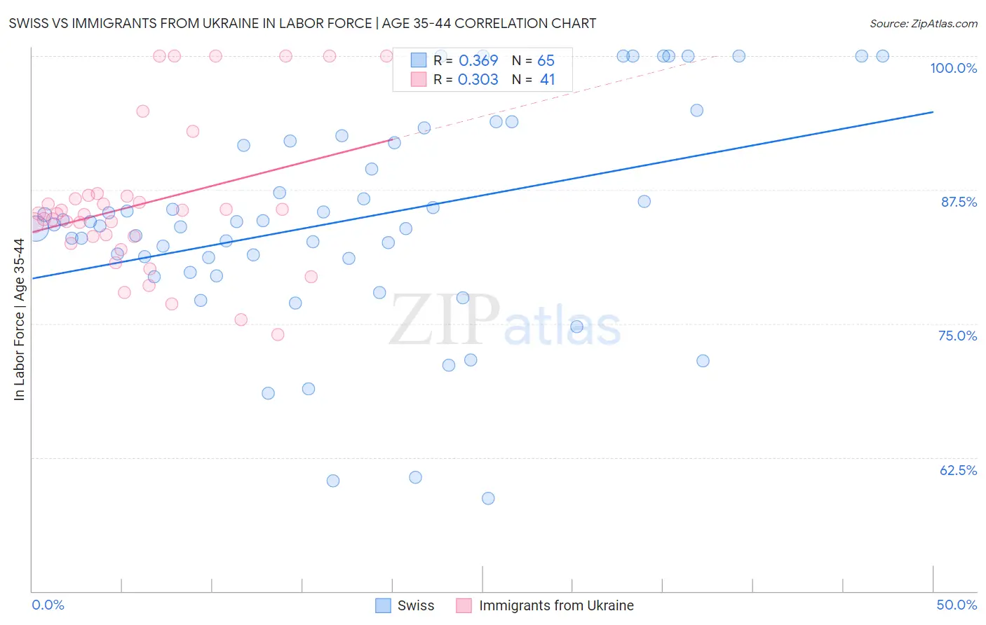 Swiss vs Immigrants from Ukraine In Labor Force | Age 35-44