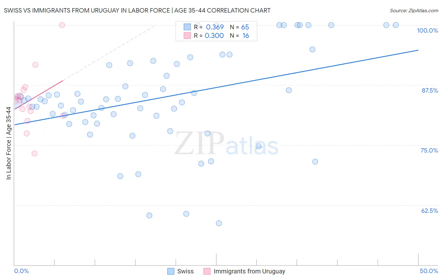 Swiss vs Immigrants from Uruguay In Labor Force | Age 35-44