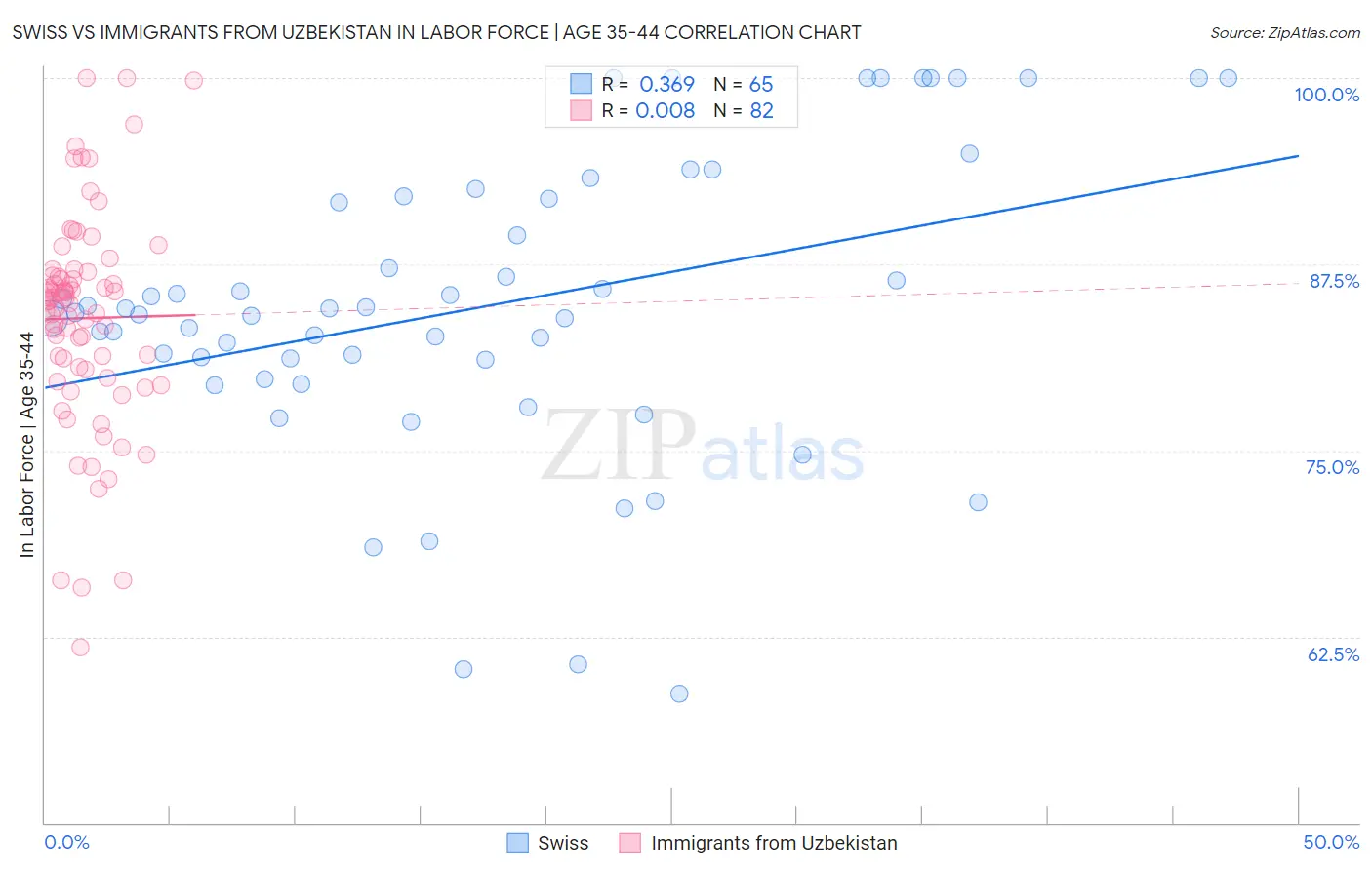 Swiss vs Immigrants from Uzbekistan In Labor Force | Age 35-44