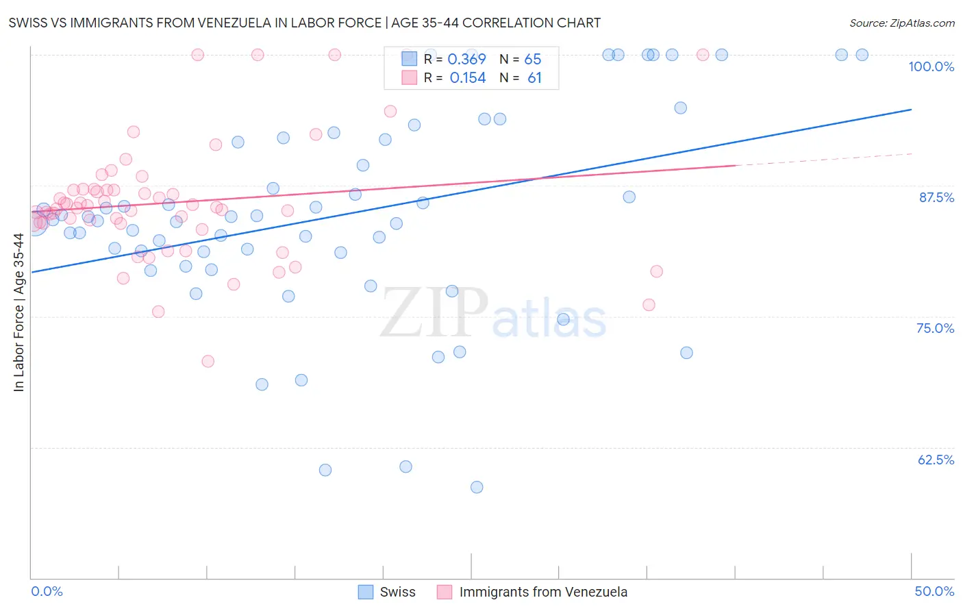 Swiss vs Immigrants from Venezuela In Labor Force | Age 35-44
