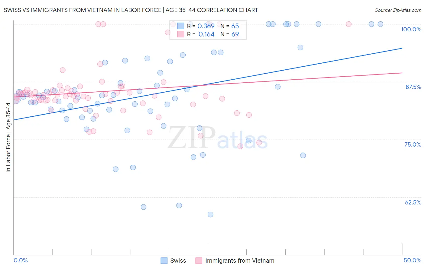 Swiss vs Immigrants from Vietnam In Labor Force | Age 35-44